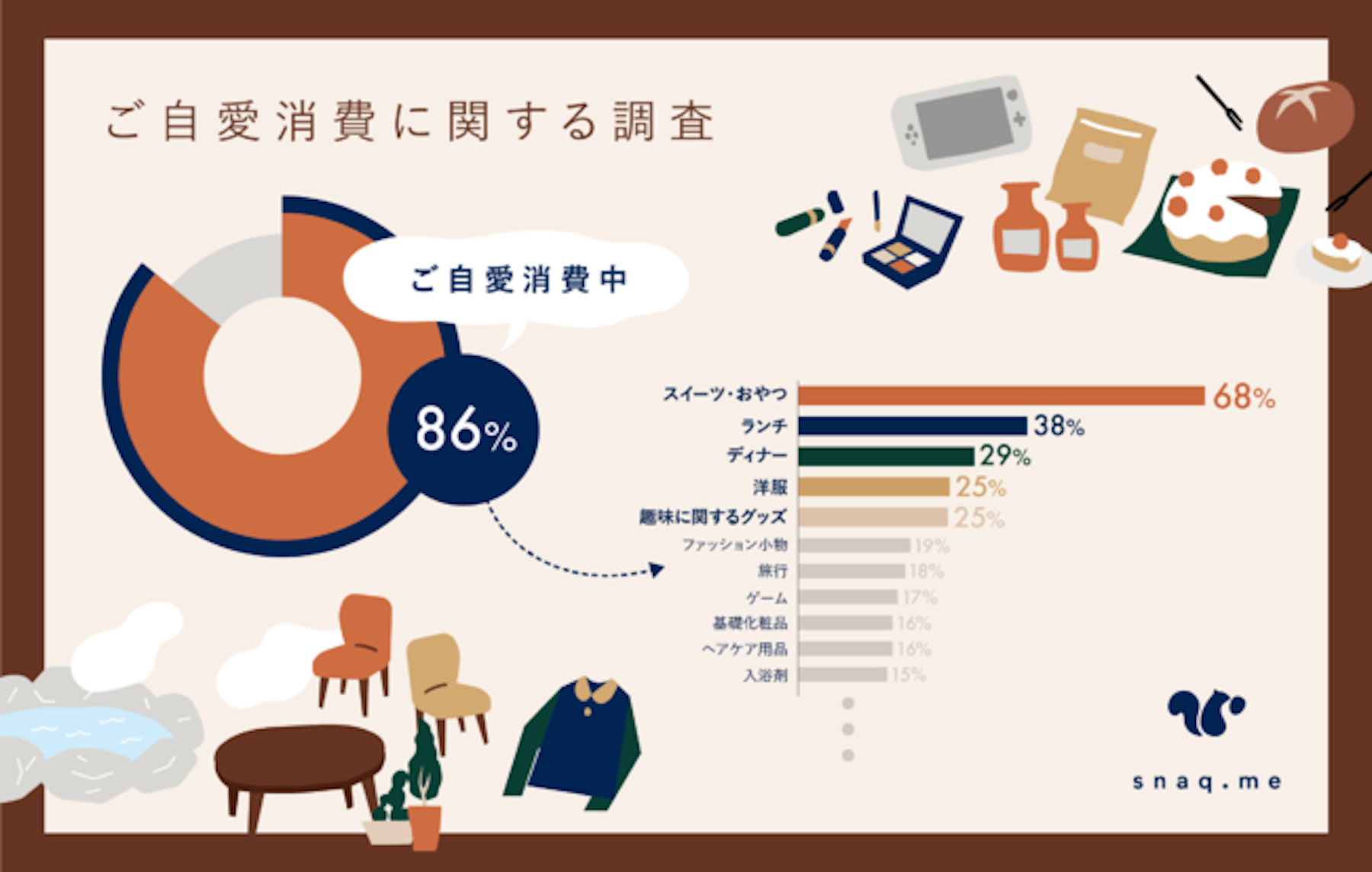 【スナックミー】ご自愛消費に関する調査。コロナ禍で86%が自分自身をいたわる「ご自愛消費」を行い、消費額も以前と比べて増加。対象はスイーツ・おやつが最も多く、食関連や洋服なども。主にECで購入。