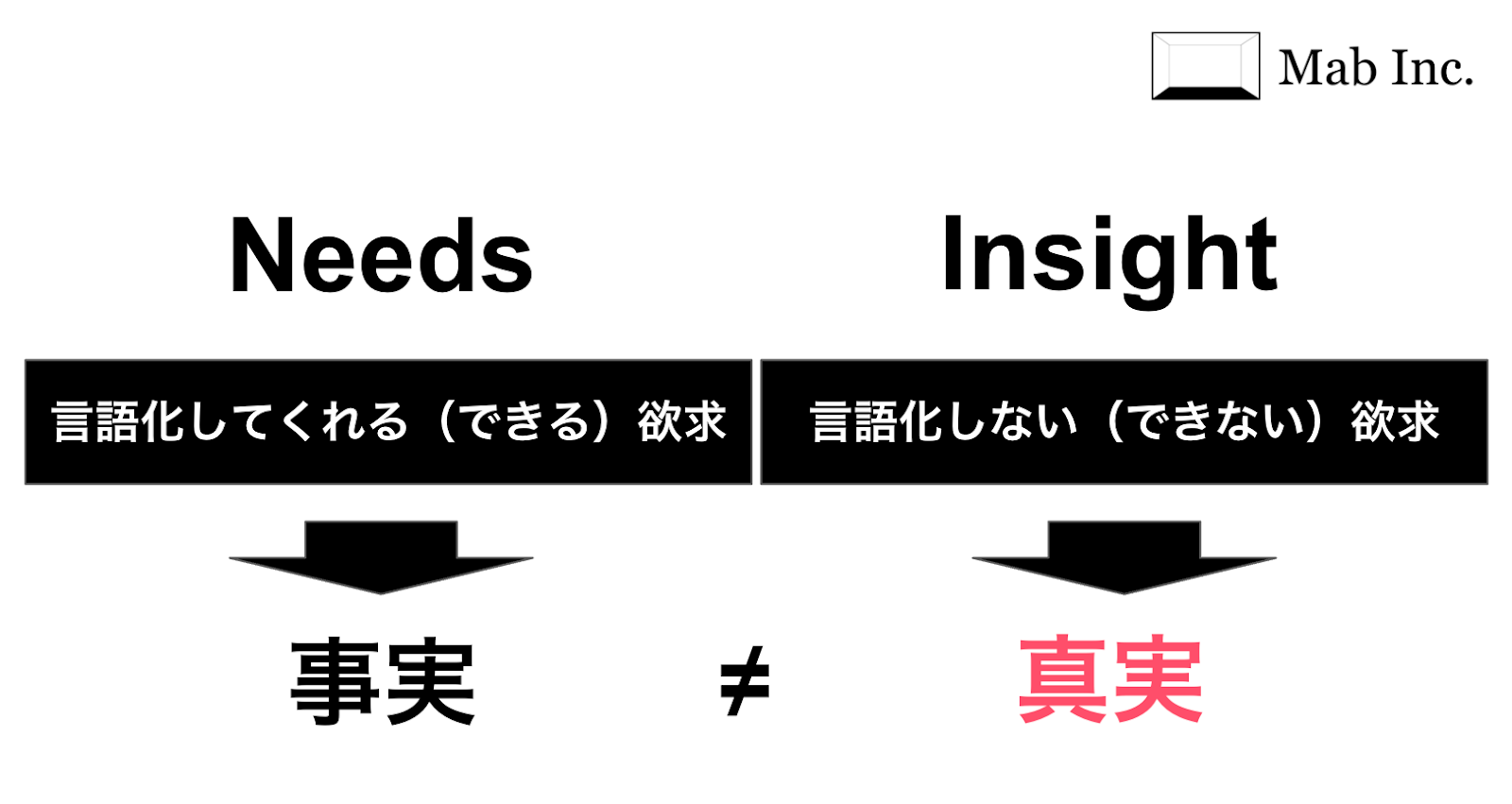 NeedsとInsight