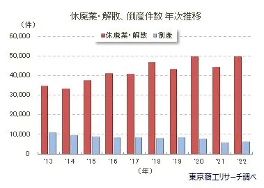 休廃業・解散の年次推移