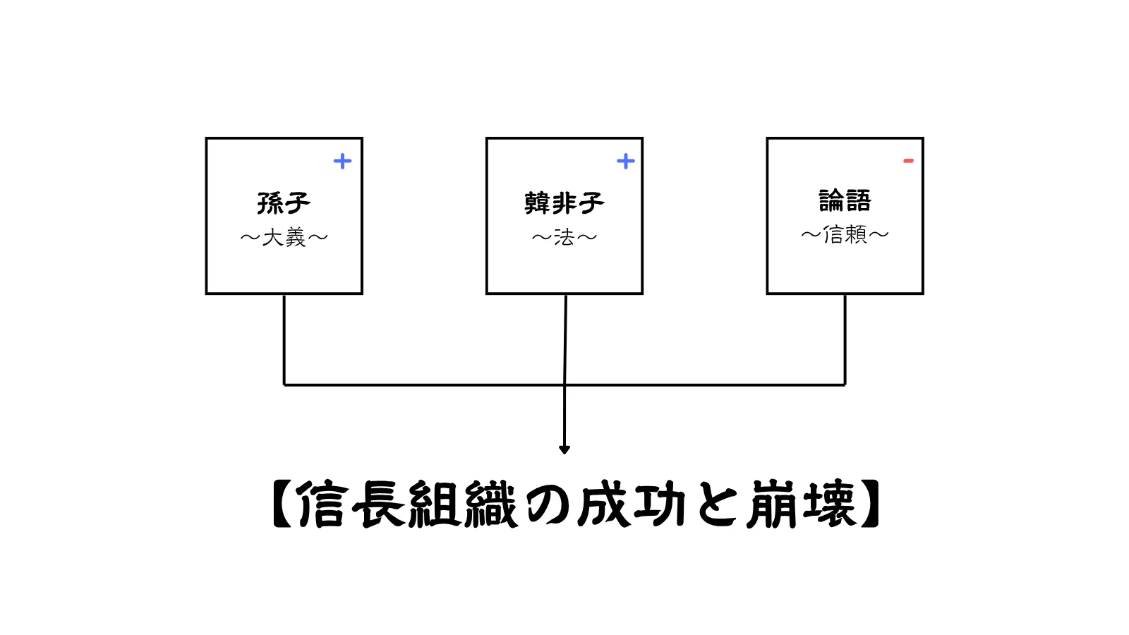 信長組織の成功と崩壊を、孫子・韓非子・論語を使って解説