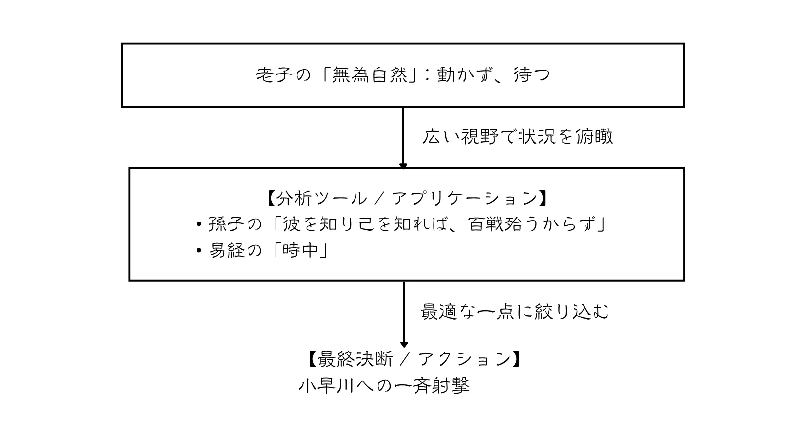 動かず待って、アクションを起こす一点を見極める