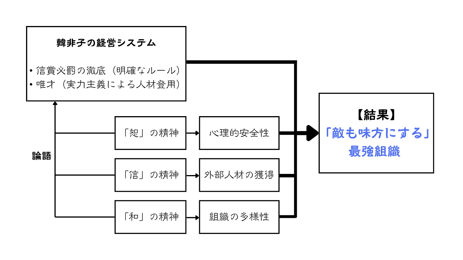 韓非子のルールと論語の暖かさが最強の組織を作ったという図解