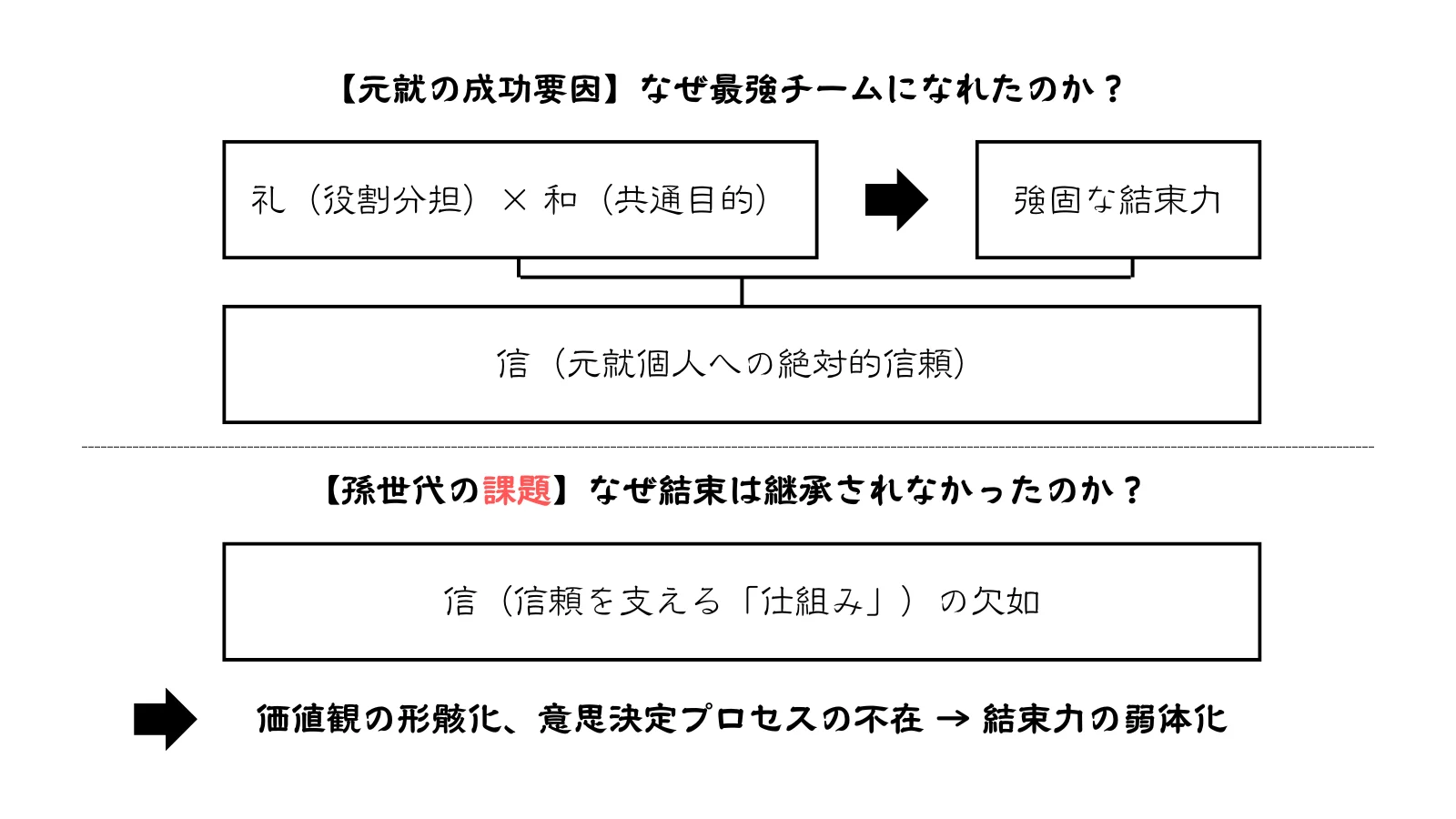 毛利元就の組織の強靭さと、その組織の強さを継続させる秘訣