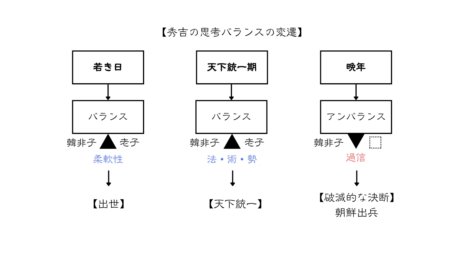 「韓非子的な成功哲学への過信」と「老子的な引き際の哲学の欠如」というアンバランスを、視覚的に「天秤」の形で表現