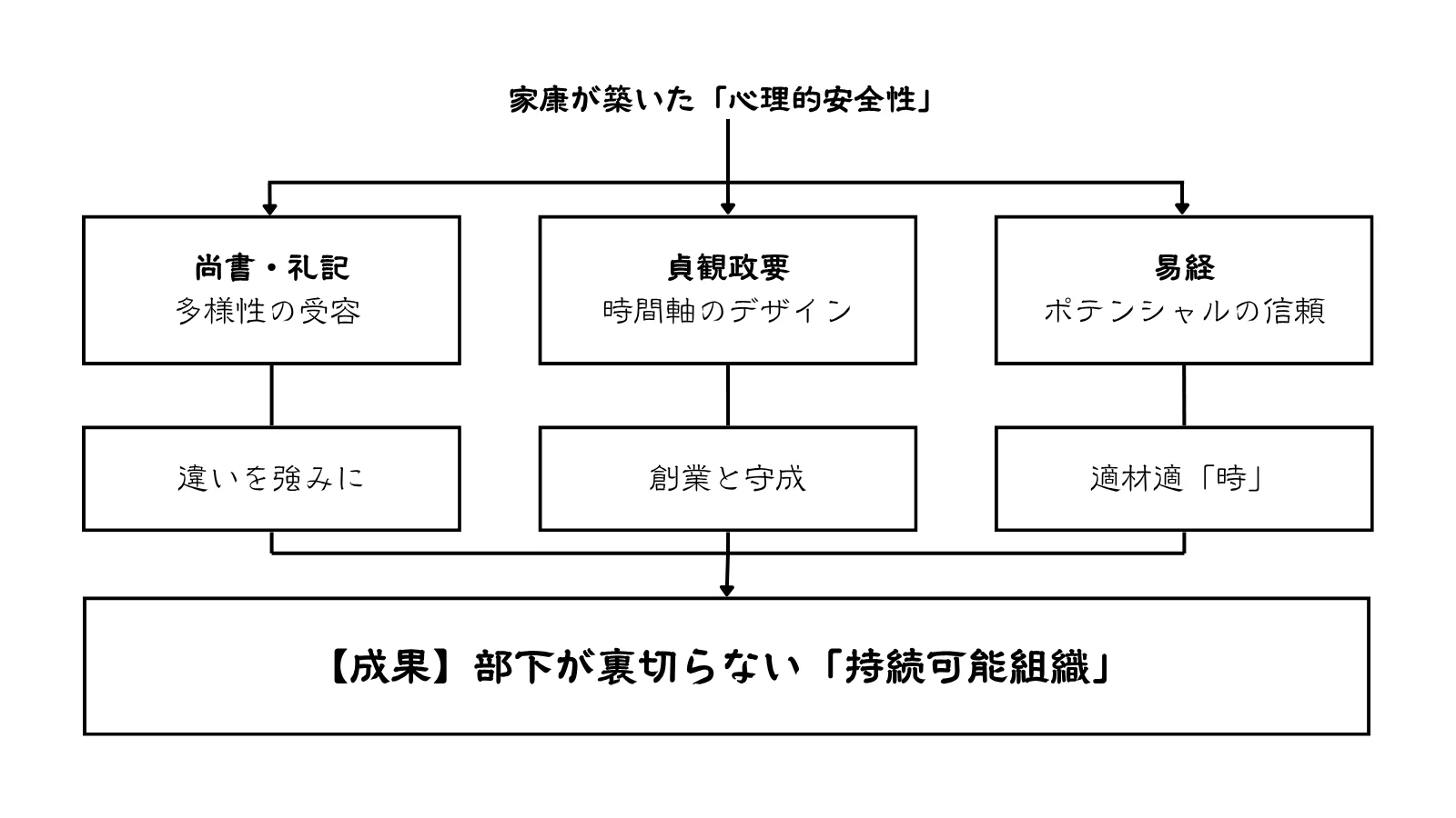 家康のリーダーシップを「多様性(ダイバーシティ)」「時間軸(フェーズ)」「可能性(ポテンシャル)」という3つの現代的な経営視点に整理