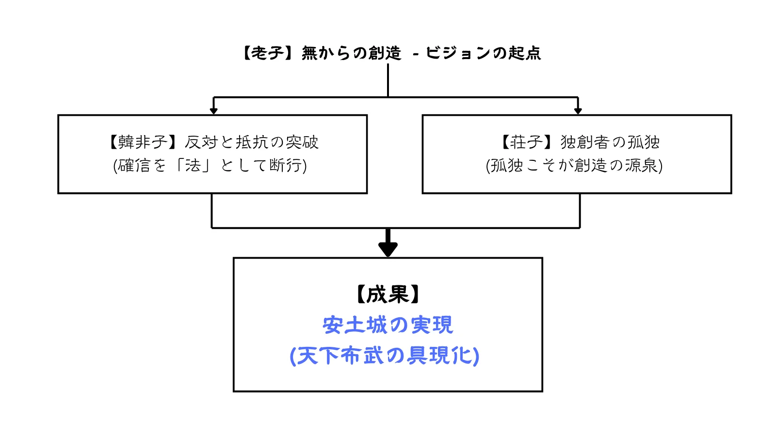 信長の行動原理が「創造→抵抗→孤独→さらなる想像」というポジティブなフィードバックループであったことを示しています