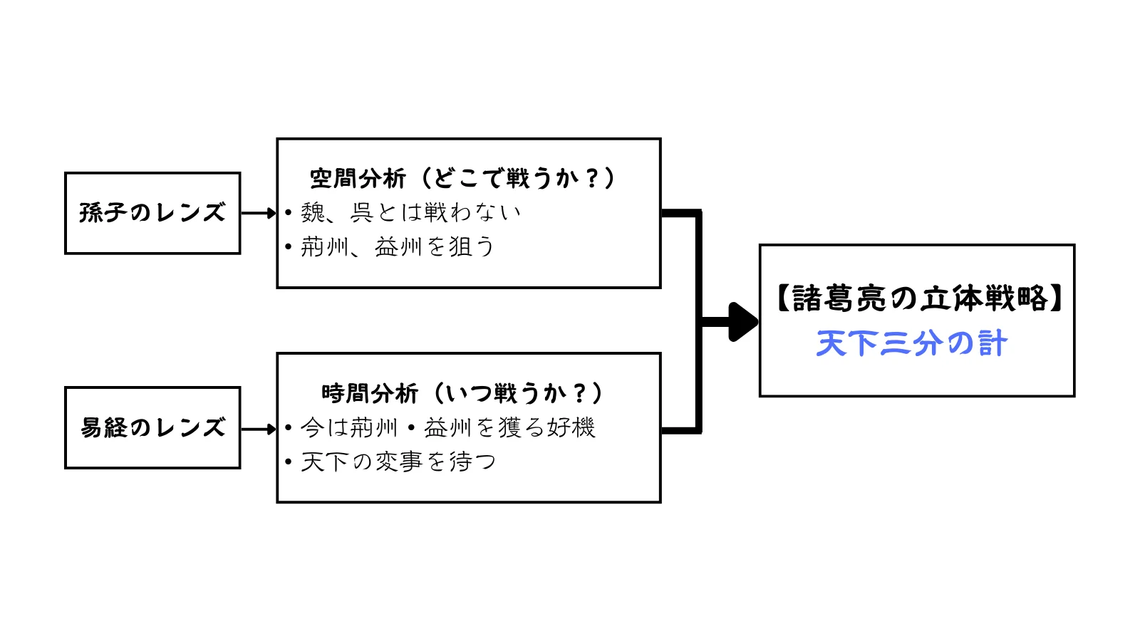 諸葛亮の戦略が単一の視点から生まれたのではなく、「空間」と「時間」という二つの異なる次元の分析を掛け合わせた、極めて高度なものであったことを示す図解