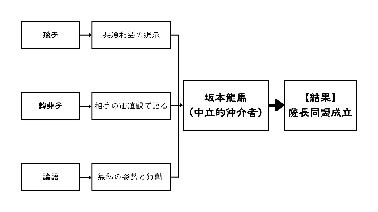 坂本龍馬は孫子の利(共通利益)、 韓非子の説難(相手理解)、 論語の信(無私)を組み合わせて、薩長同盟を実現した
