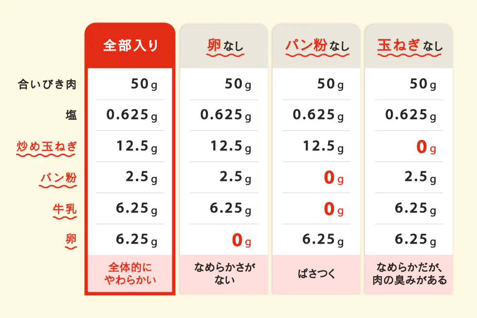 ふんわりハンバーグの秘密は「3つの材料」にあり