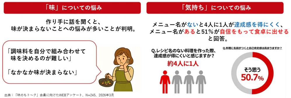 「味」についての悩み　「気持ち」についての悩み