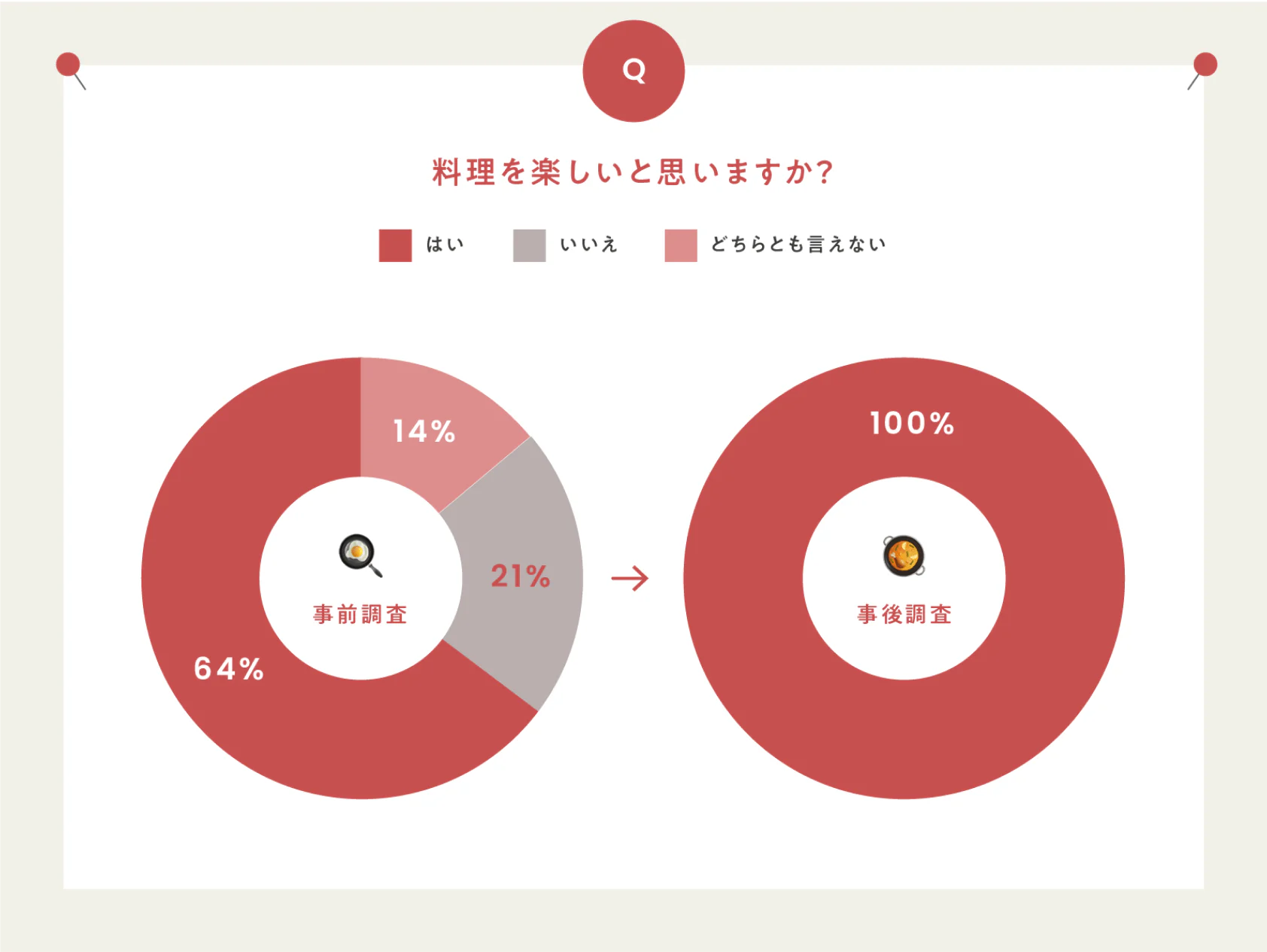 ワークショップ参加14名のアンケートを集計（参加前・参加後）