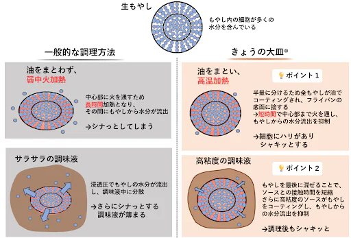 もやしがシャキッと仕上がるメカニズムを図式化したもの。