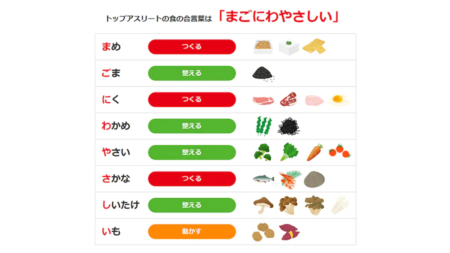 トップアスリートの食の合言葉は「まごにわやさしい」。まめ、つくる。ごま、整える。にく、つくる。わかめ、整える。やさい、整える。さかな、つくる。しいたけ、整える。いも、動かす。