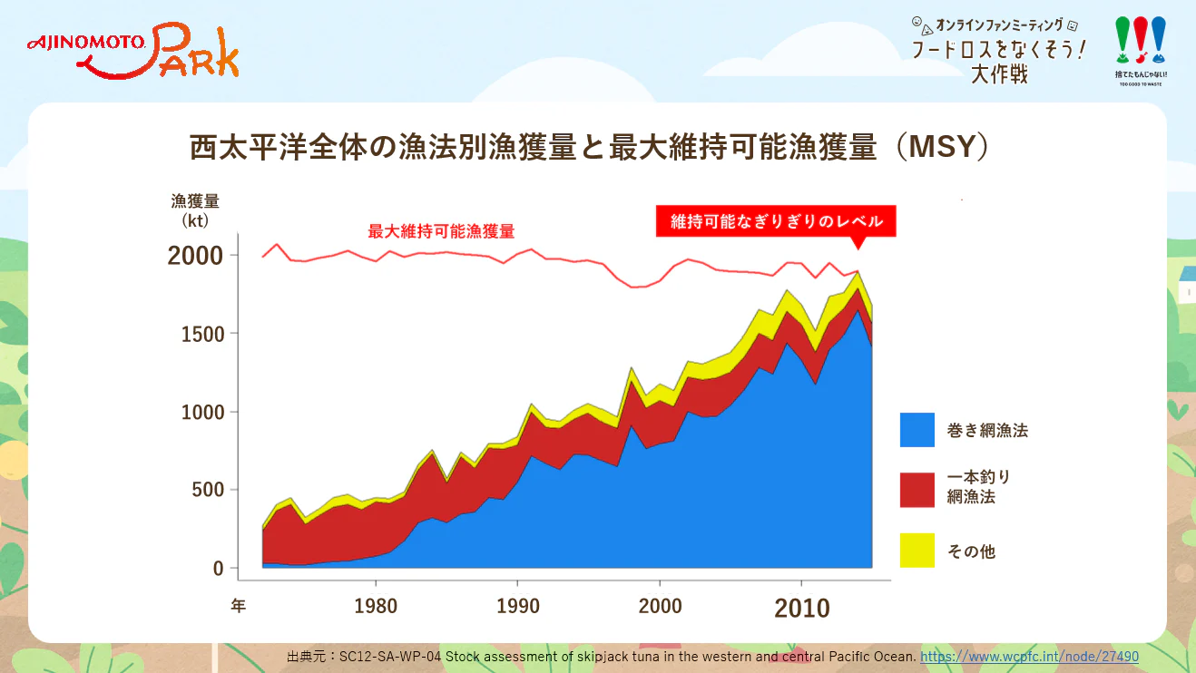 西太平洋全体の漁法別漁獲量と最大維持可能漁獲量（MSY）