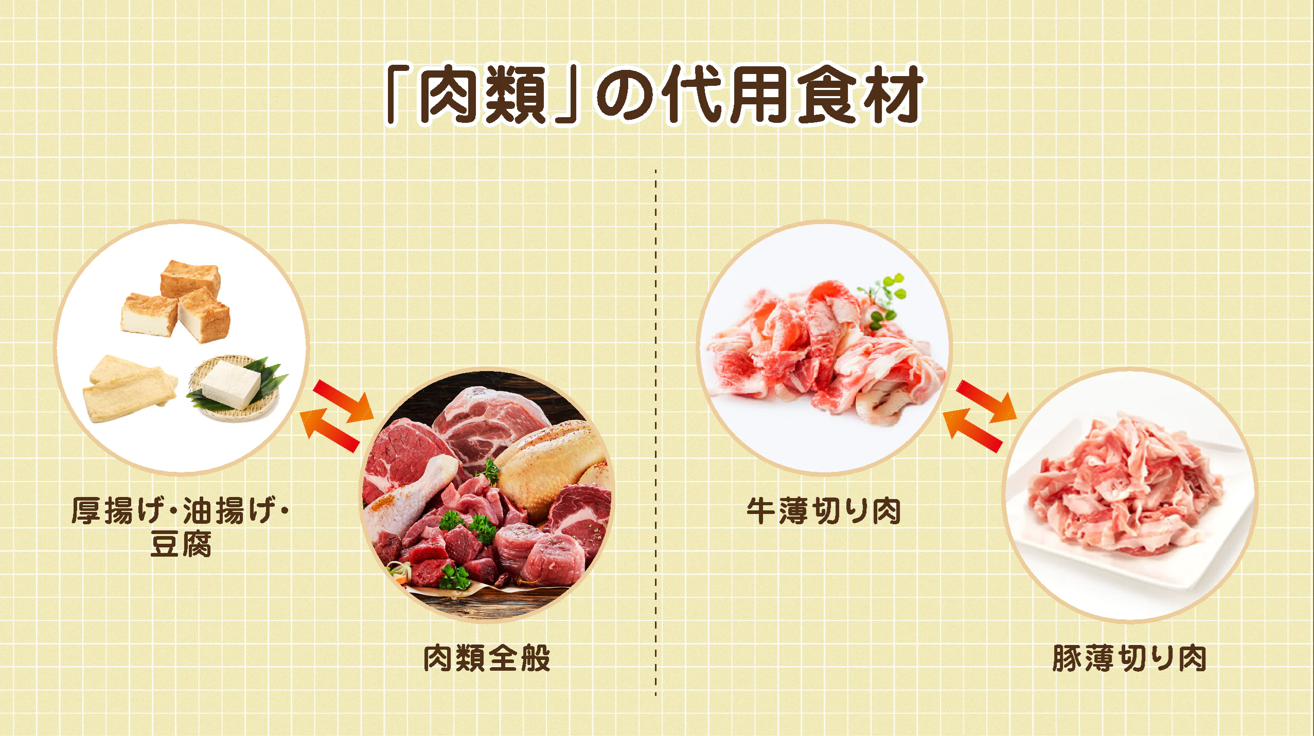 「肉類」の代用食品。厚揚げ・油揚げ・豆腐、肉類全般。牛薄切り肉、豚薄切り肉。