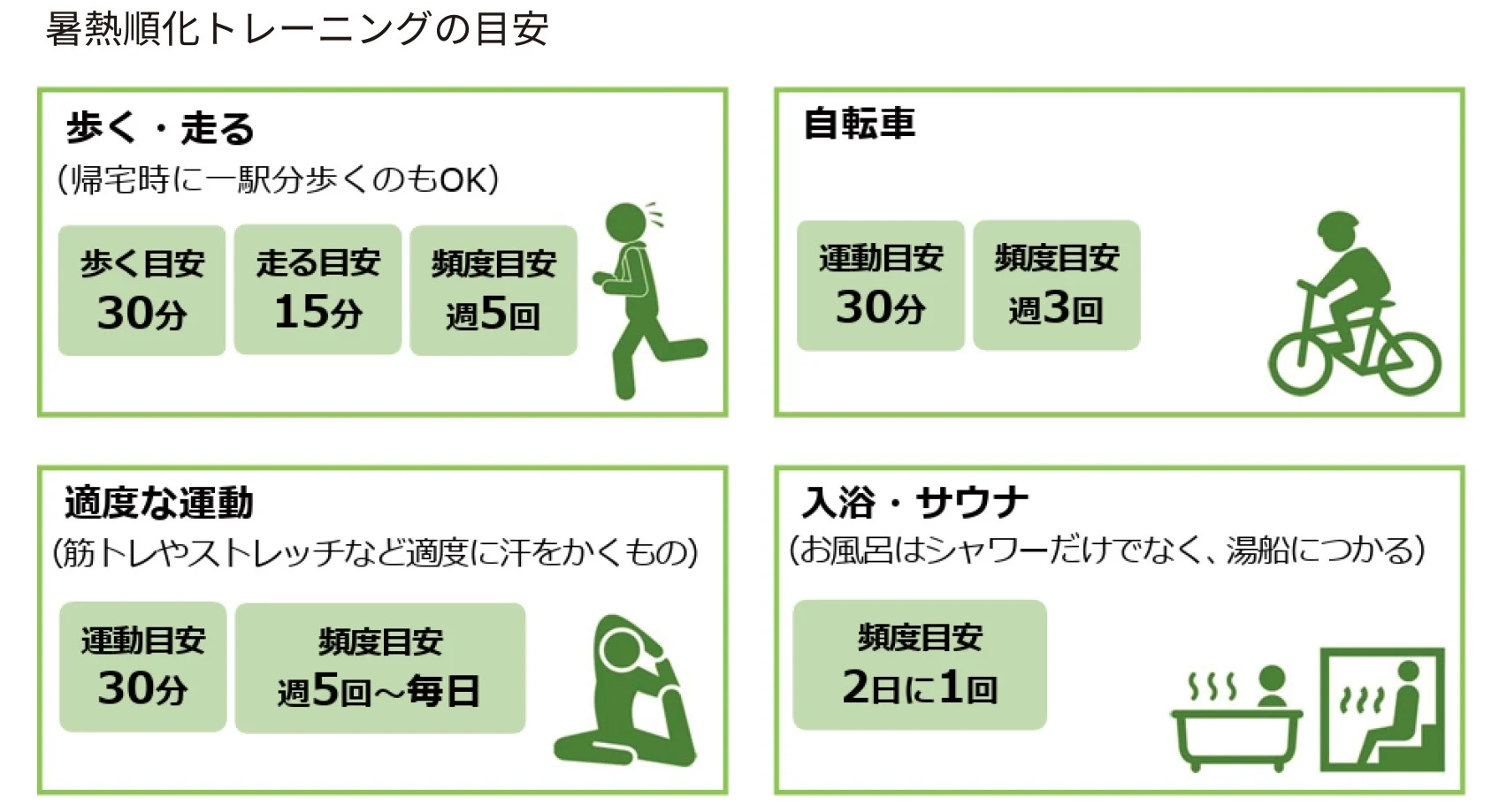 暑熱順化トレーニングの目安 歩く・走る (帰宅時に一駅分歩くのもOK) 歩く目安30分 走る目安15分 頻度目安週5回 自転車 運動目安30分 頻度目安 週3回 適度な運動(筋トレやストレッチなど適度に汗をかくもの) 運動目安30分 頻度目安週5回〜毎日 入浴・サウナ(お風呂はシャワーだけでなく、湯船につかる) 頻度目安2日1回