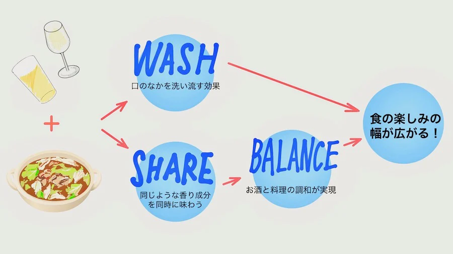 WASH 口のなかを洗い流す効果、SHARE 同じような香り成分を同時に味わう、BALANCE お酒と料理の調和が実現、食の楽しみの幅が広がる！