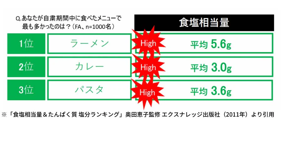 Q.あなたが自粛期間中に食べたメニューで最も多かったのは?1位ラーメン、食塩相当量 平均5.6g。2位カレー、食塩相当量 平均3.0g。3位パスタ、食塩相当量 平均3.6g。※「食塩相当量&たんぱく質 塩分ランキング」奧田恵子監修 エクスナレッジ出版社(2011年)より引用