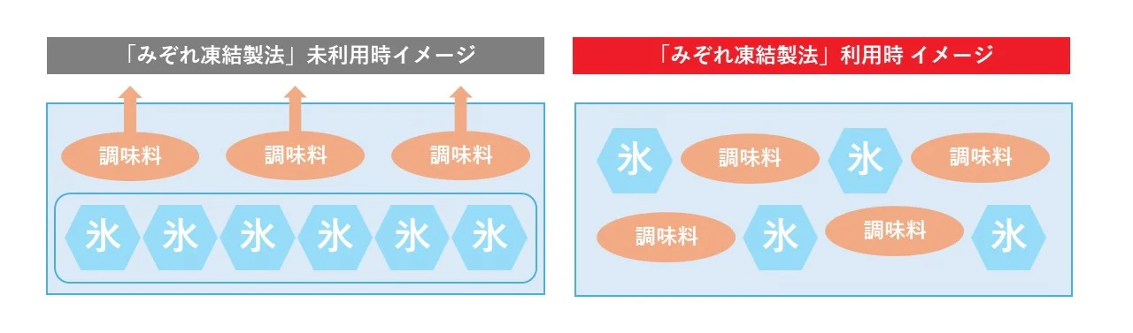 「みぞれ凍結製法」の図説