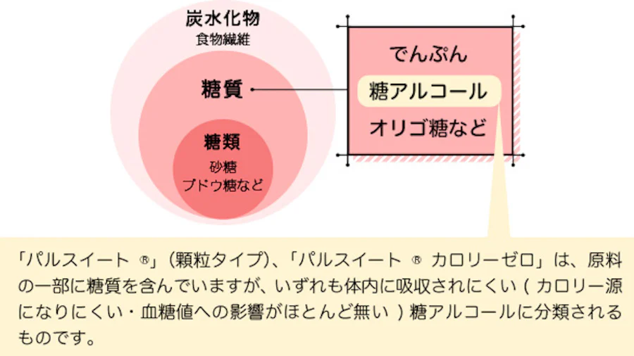 「パルスイート®」(顆粒タイプ)、「パルスイート® カロリーゼロ」は、原料の一部に糖質を含んでいますが、いずれも体内に吸収されにくい(カロリー源になりにくい・血糖値への影響がほとんど無い)糖アルコールに分類されるものです。