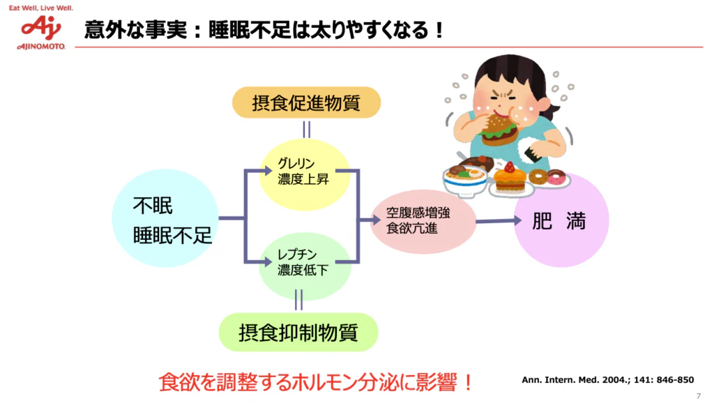 意外な事実：睡眠不足は太りやすくなる！