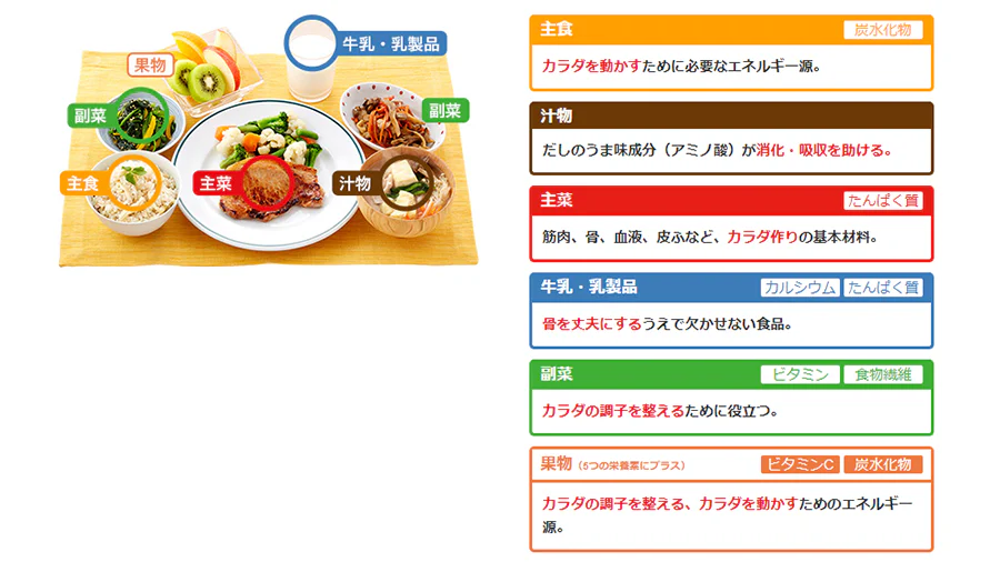 主食、炭水化物。カラダを動かすために必要なエネルギー源。汁物。だしのうま味成分（アミノ酸）が消化・吸収を助ける。主菜、たんぱく質。筋肉、骨、血液、皮ふなど、カラダ作りの基本材料。牛乳・乳製品、カルシウム、たんぱく質。骨を丈夫にするうえで欠かせない食品。副菜、ビタミン、食物繊維。カラダの調子を整えるために役立つ。果物（5つの栄養素にプラス）、ビタミンC、炭水化物。カラダの調子を整える。カラダを動かすためのエネルギー源。
