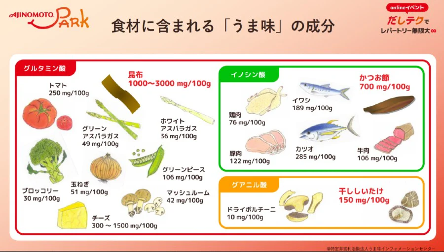 食材に含まれる「うま味」の成分