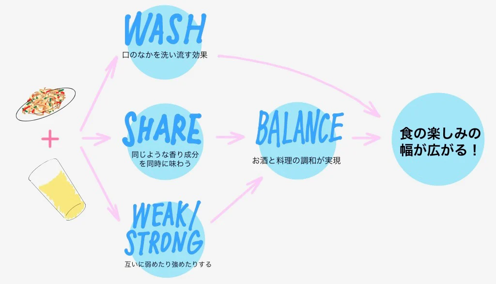 WASH 口のなかを洗い流す効果、NEW 二種類の香りが織りなす独特の風味を楽しむ、SHARE 同じような香り成分を同時に味わう、WEAKI STRONG 互いに弱めたり強めたりする、BALANCE お酒と料理の調和が実現、食の楽しみの幅が広がる！