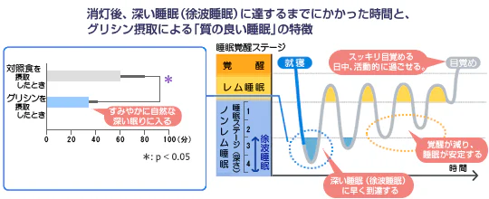 消灯後、深い睡眠(徐波睡眠)に達するまでにかかった時間と、グリシン摂取による「質の良い睡眠」の特徴