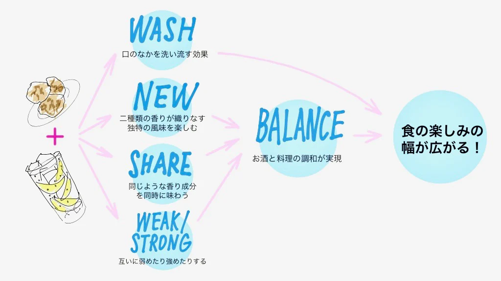 WASH 口のなかを洗い流す効果、NEW 二種類の香りが織りなす独特の風味を楽しむ、SHARE 同じような香り成分を同時に味わう、WEAKI STRONG 互いに弱めたり強めたりする、BALANCE お酒と料理の調和が実現、食の楽しみの幅が広がる！
