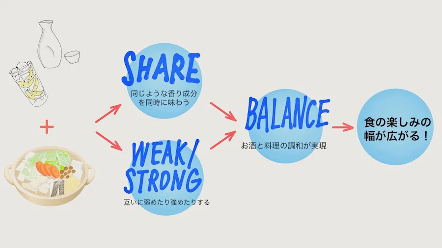 SHARE 同じような香り成分を同時に味わう、WEAKI STRONG 互いに弱めたり強めたりする、BALANCE お酒と料理の調和が実現、食の楽しみの幅が広がる！