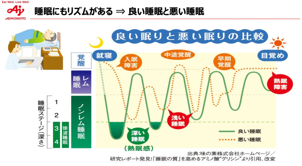 睡眠にもリズムがある→良い睡眠と悪い睡眠