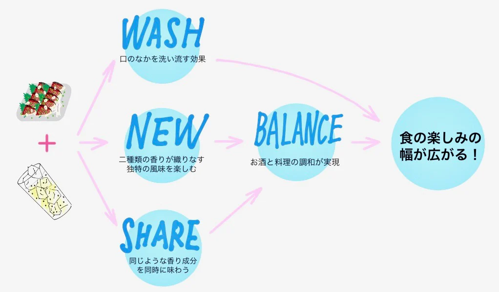 WASH 口のなかを洗い流す効果、NEW 二種類の香りが織りなす独特の風味を楽しむ、SHARE 同じような香り成分を同時に味わう、WEAKI STRONG 互いに弱めたり強めたりする、BALANCE お酒と料理の調和が実現、食の楽しみの幅が広がる！