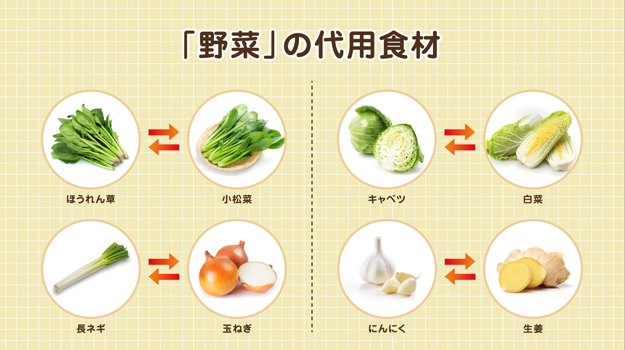 「野菜」の代用食材。ほうれん草、小松菜。長ネギ、玉ねぎ。キャベツ、白菜。にんにく、生姜。