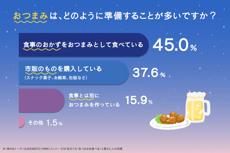 おつまみは、どのように準備することが多いですか?