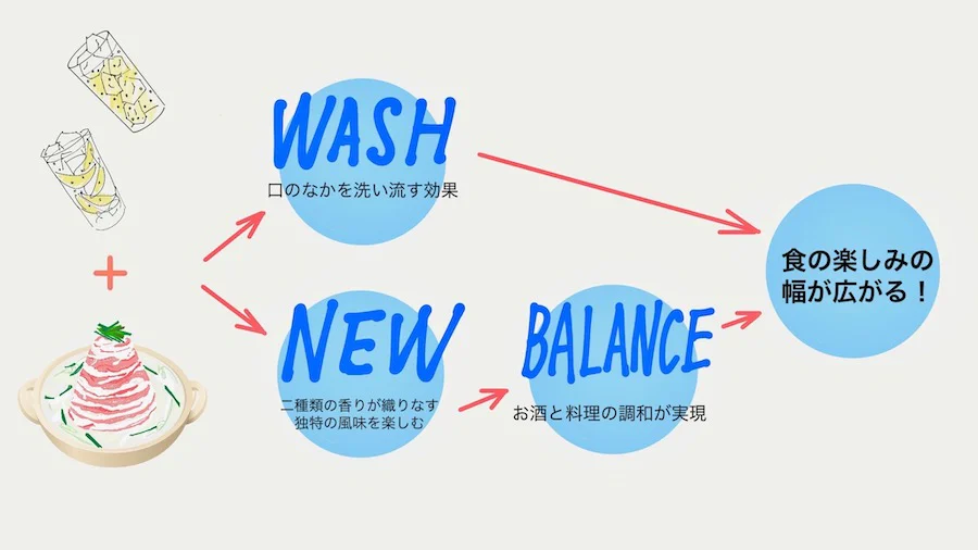 WASH 口のなかを洗い流す効果、NEW 二種類の香りが織りなす独特の風味を楽しむ、BALANCE お酒と料理の調和が実現、食の楽しみの幅が広がる！