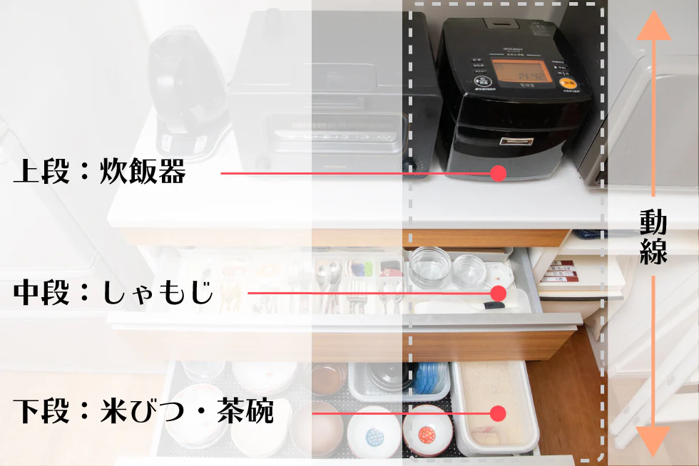 動線。上段、炊飯器。中段、しゃもじ。下段、米びつ・茶碗。