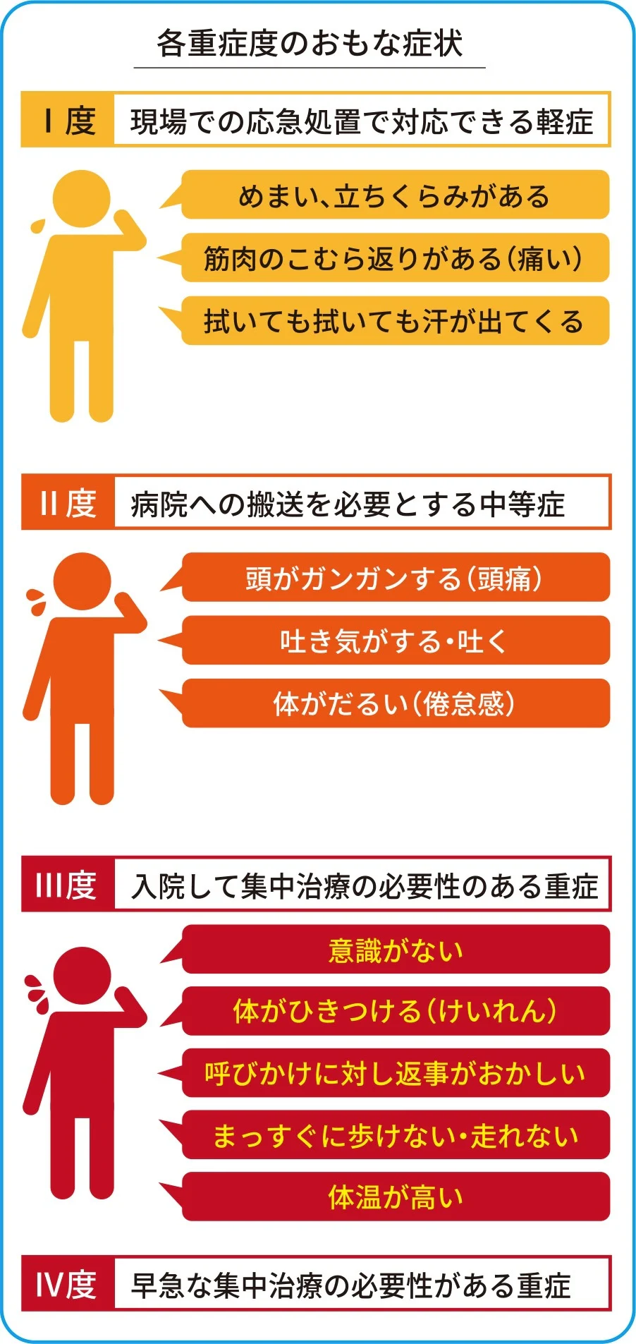 各重症度のおもな症状 I度現場での応急処置で対応できる軽傷 めまい、立ちくらみがある 筋肉のこむら返りがある（痛い） 拭いても拭いても汗が出てくる Ⅱ度 病院への搬送を必要とする中等症 頭がガンガンする（頭痛） 吐き気がする・吐く 体がだるい（倦怠感） Ⅲ度 入院して集中治療の必要性のある重症 意識がない 体がひきつける（けいれん） 呼びかけに対して返事がおかしい まっすぐに歩けない・走れない 体温が高い Ⅳ度 早急な集中治療の必要性がある重症