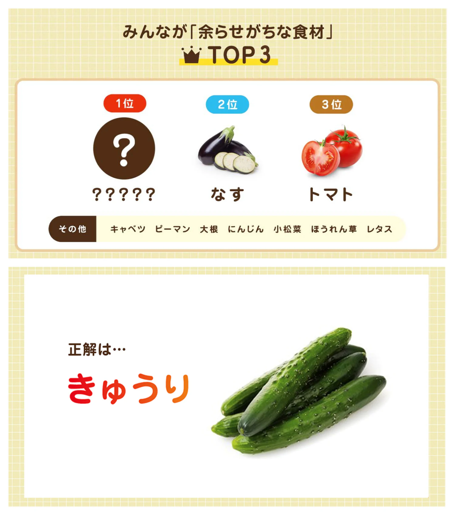 みんなが「余らせがちな食材」TOP3 1位？、2位なす、3位トマト。その他 キャベツ、ピーマン、大根、にんじん、小松菜、ほうれん草、レタス。正解は…きゅうり