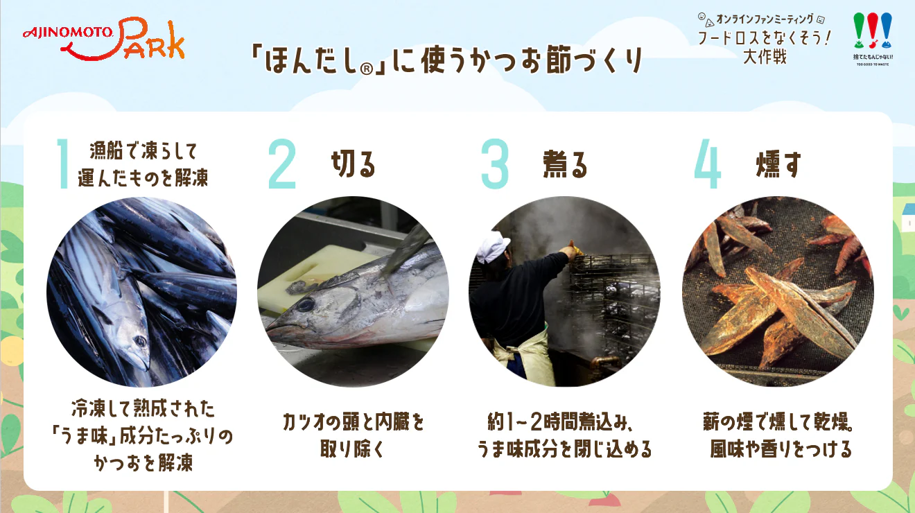 「ほんだし®」に使うかつお節づくり。1、漁船で凍らして運んだものを解凍。冷凍して熟成された「うま味」成分たっぷりのかつお節を解凍。2、切る。カツオの頭と内臓を取り除く。3、煮る。約1〜2時間煮込み、うま味成分を閉じ込める。4、燻す。薪の煙で燻して乾燥。風味や香りをつける。