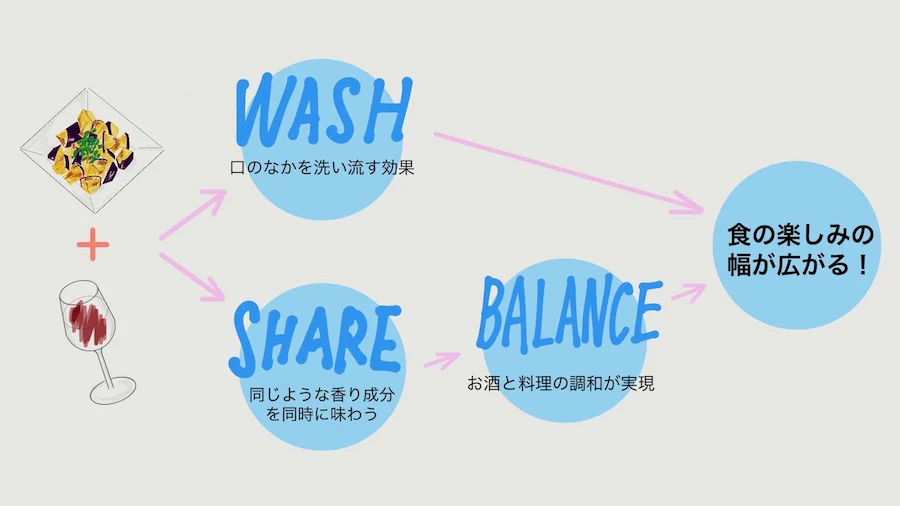 WASH 口のなかを洗い流す効果、SHARE 同じような香り成分を同時に味わう、BALANCE お酒と料理の調和が実現、食の楽しみの幅が広がる！