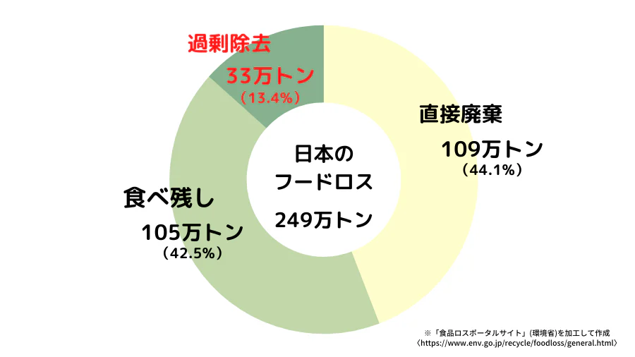 日本のフードロス249万トン。直接廃棄109万トン(44.1%)。食べ残し105万トン(42.5%)。過剰除去33万トン(13.4%)。※「食品ロスポータルサイト」(環境省)を加工して作成