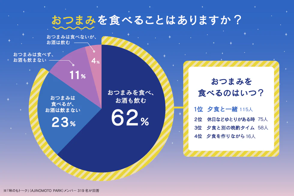 おつまみを食べることはありますか?