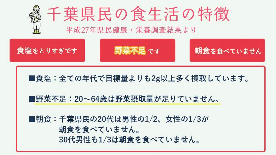 千葉県民の食生活の特徴。平成27年県民健康・栄養調査結果より。食塩をとりすぎです。野菜不足です。朝食を食べていません。食塩:全ての年代で目標量よりも2g以上多く摂取しています。野菜不足:20〜64歳は野菜摂取量が足りていません。朝食:千葉県民の20代は男性の1/2、女性の1/3が朝食を食べていません。30代男性も1/3は朝食を食べていません。