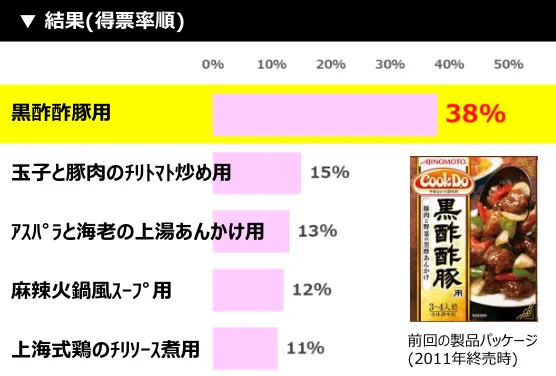 結果(得票率順)