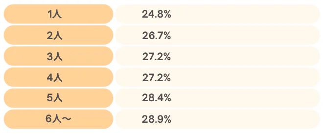 1人、24.8%。2人、26.7%。3人、27.2%。4人、27.2%。5人、28.4%。6人、28.9%。