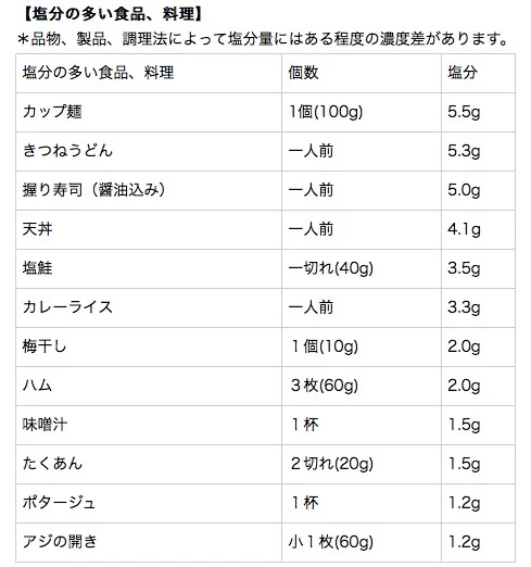【塩分の多い食品、料理】
