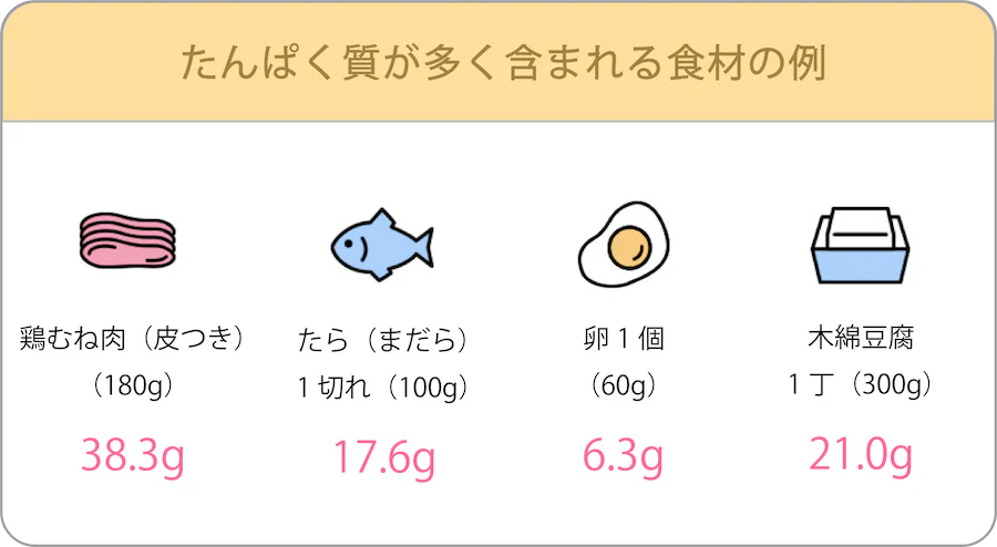 たんぱく質が多く含まれる食材の例。鶏むね肉(皮つき)(180g)、38.3g。たら(まだら)1切れ(100g)、17.6g。卵1個(60g)、6.3g。木綿豆腐 1丁(300g)、21.0g。