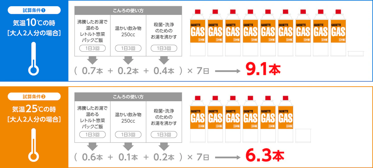 参考画像：岩谷産業ウェブサイト「ご存じですか？カセットボンベの備蓄目安」より