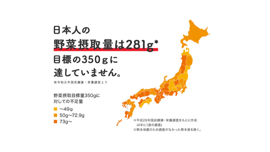 日本人の野菜摂取量は281g。目標の350gに達していません。※令和元年国民健康・栄養調査より